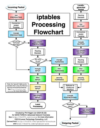 FW-IDS-iptables-Flowchart-v2024-05-22